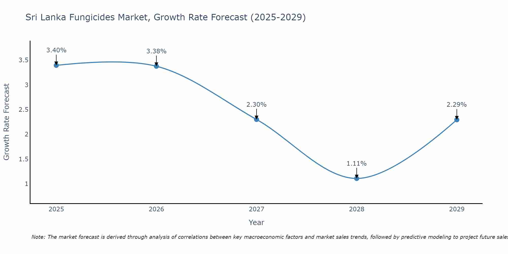 Sri Lanka Fungicides Market Growth Rate