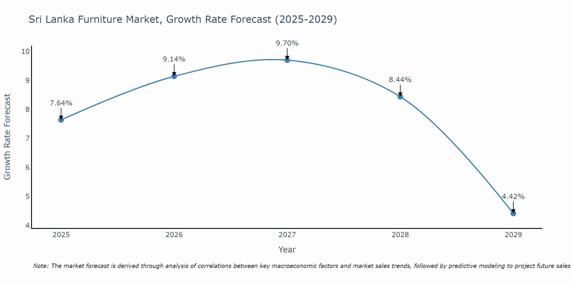 Sri Lanka Furniture Market Size Growth Rate