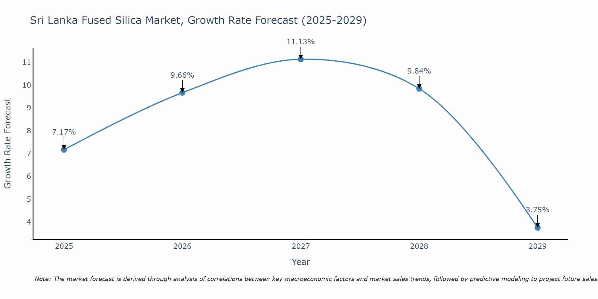 Sri Lanka Fused Silica Market Growth Rate