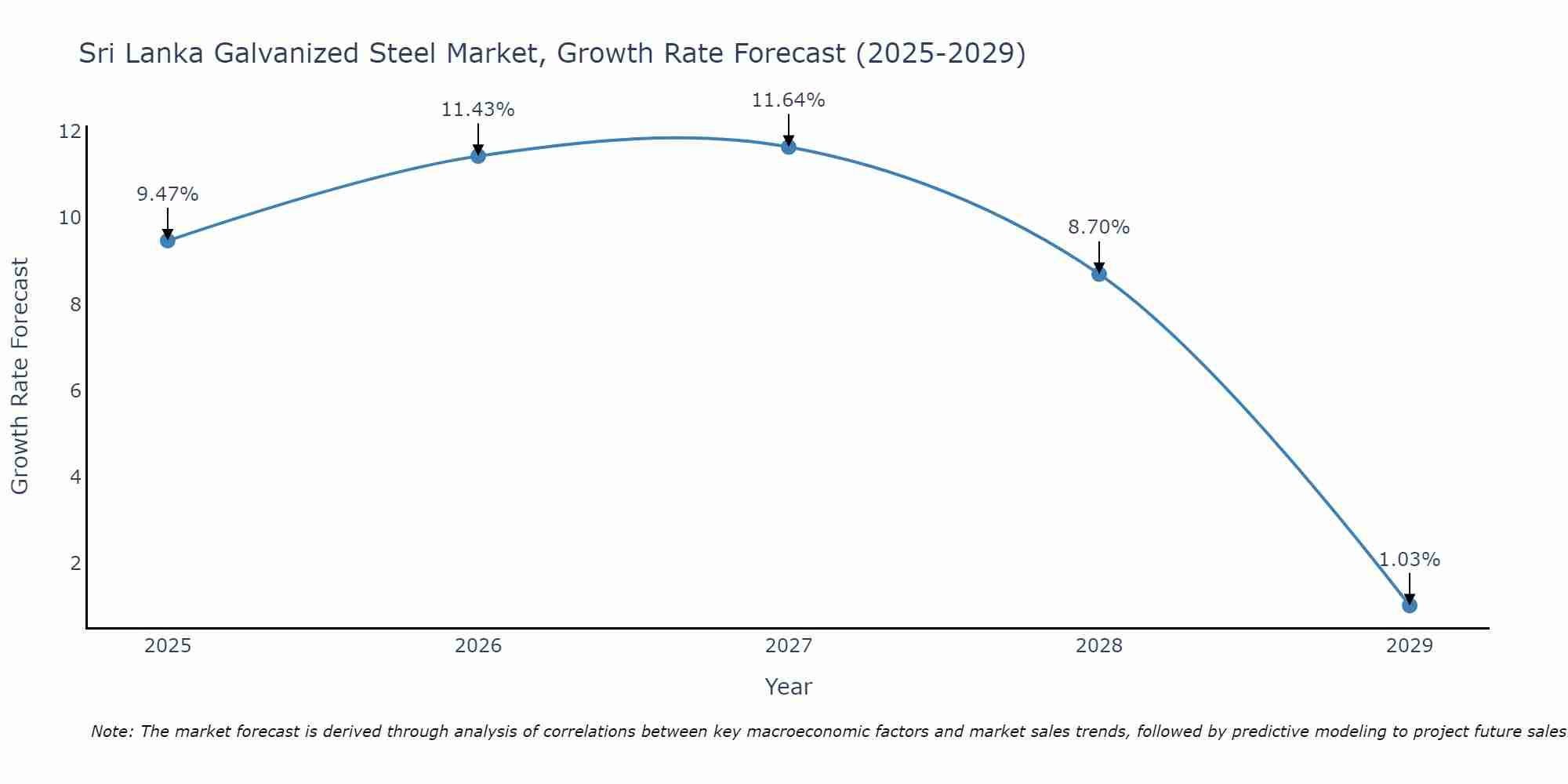 Sri Lanka Galvanized Steel Market Growth Rate