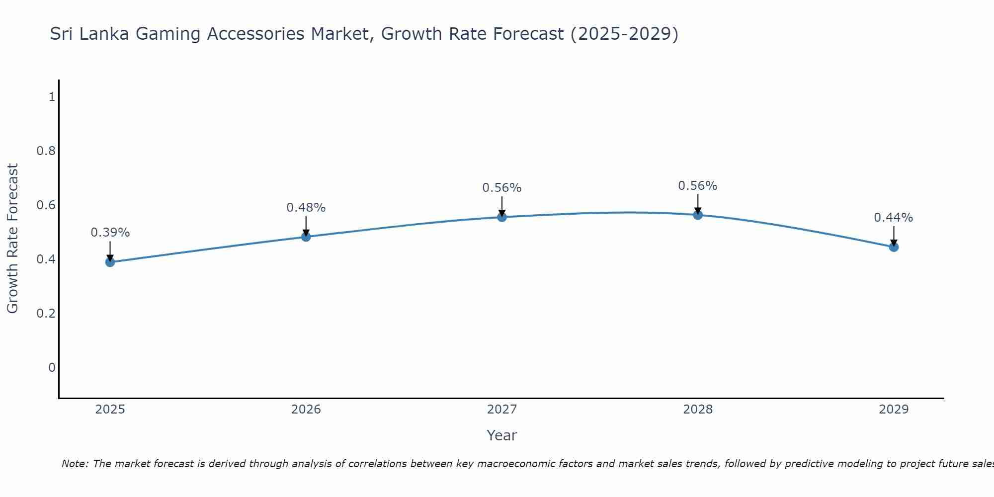 Sri Lanka Gaming Accessories Market Growth Rate