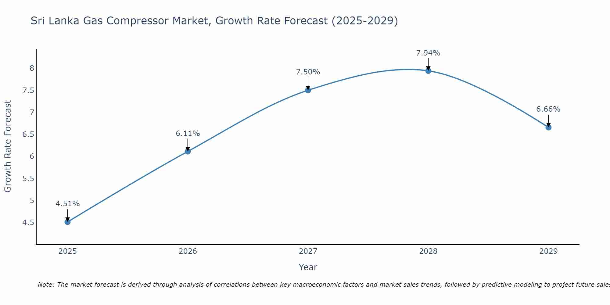 Sri Lanka Gas Compressor Market Growth Rate