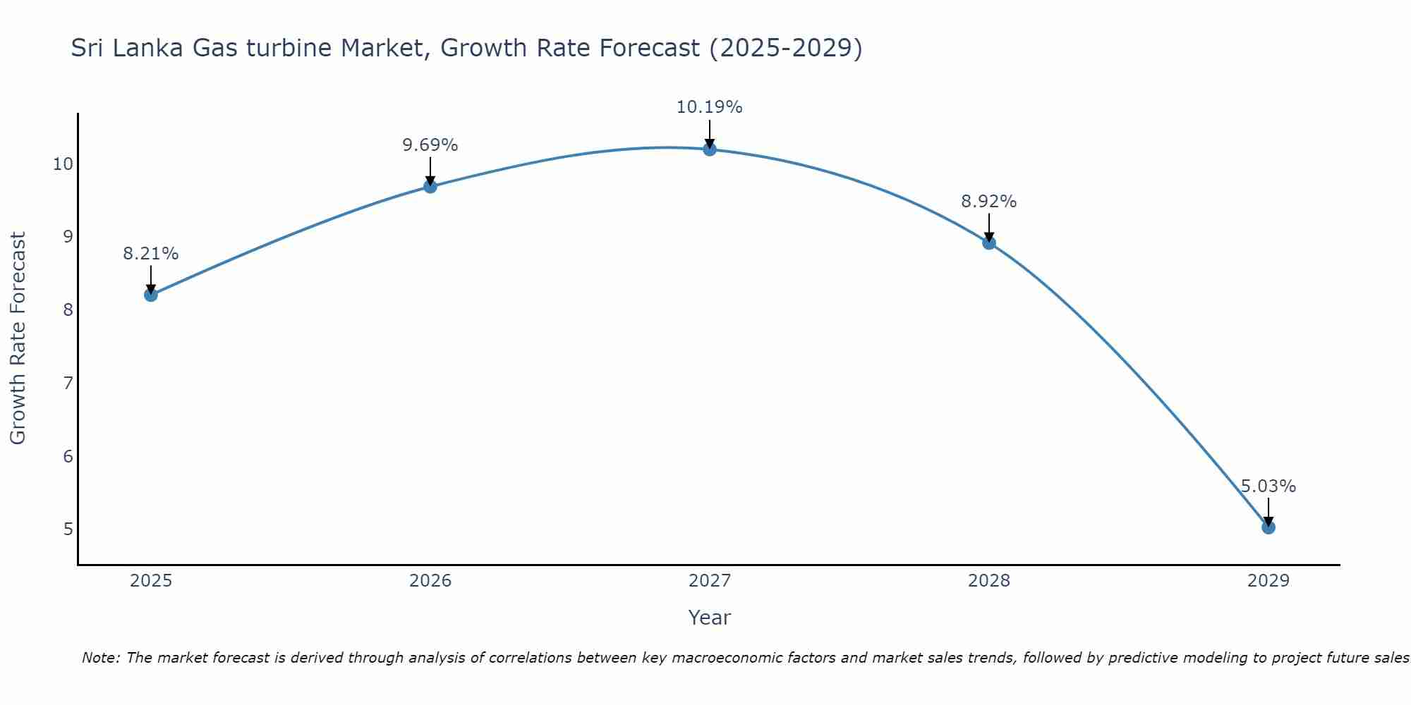 Sri Lanka Gas turbine Market Growth Rate