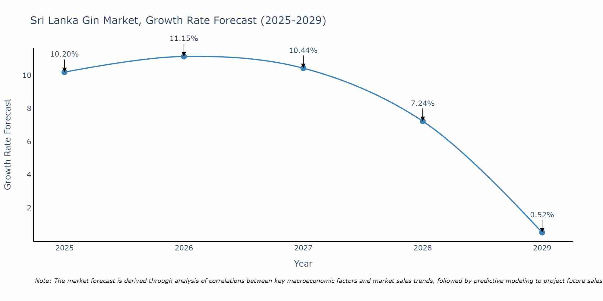 Sri Lanka Gin Market Growth Rate