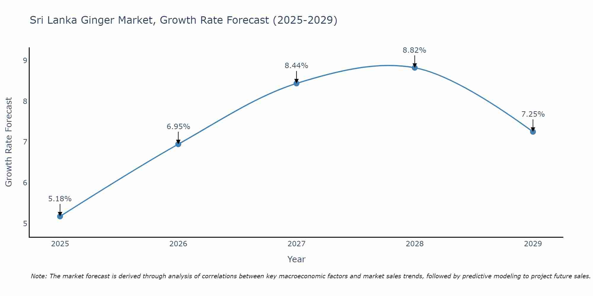 Sri Lanka Ginger Market Growth Rate