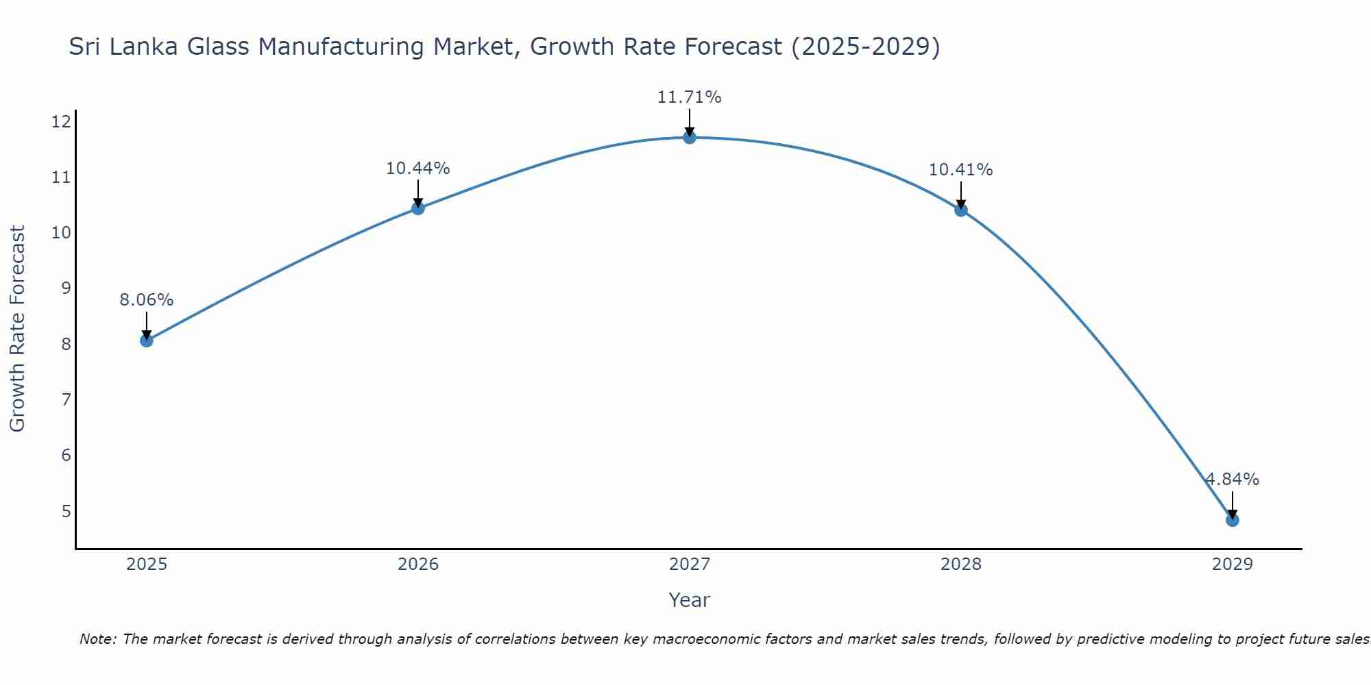 Sri Lanka Glass Manufacturing Market Growth Rate