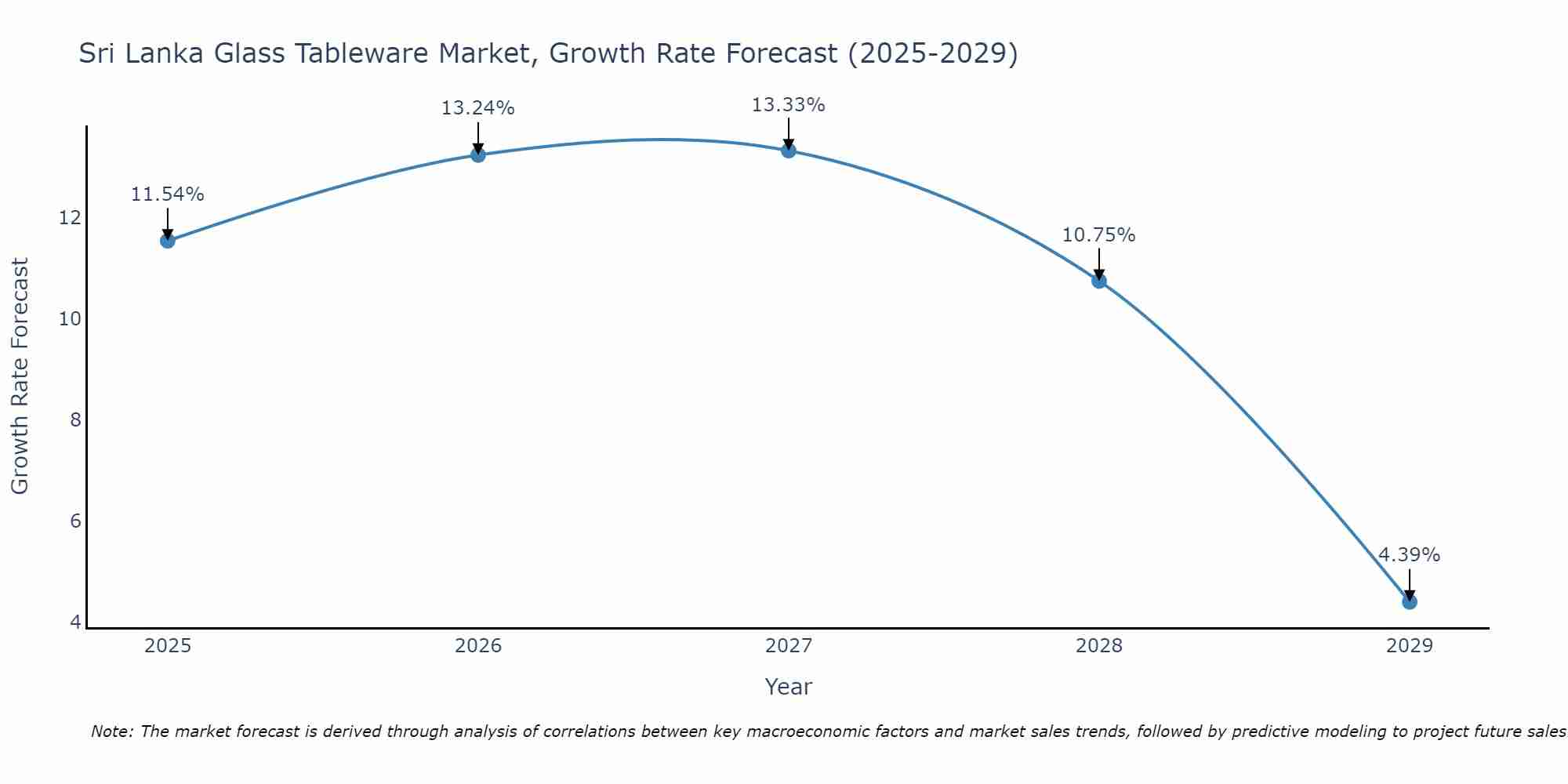 Sri Lanka Glass Tableware Market Size Growth Rate