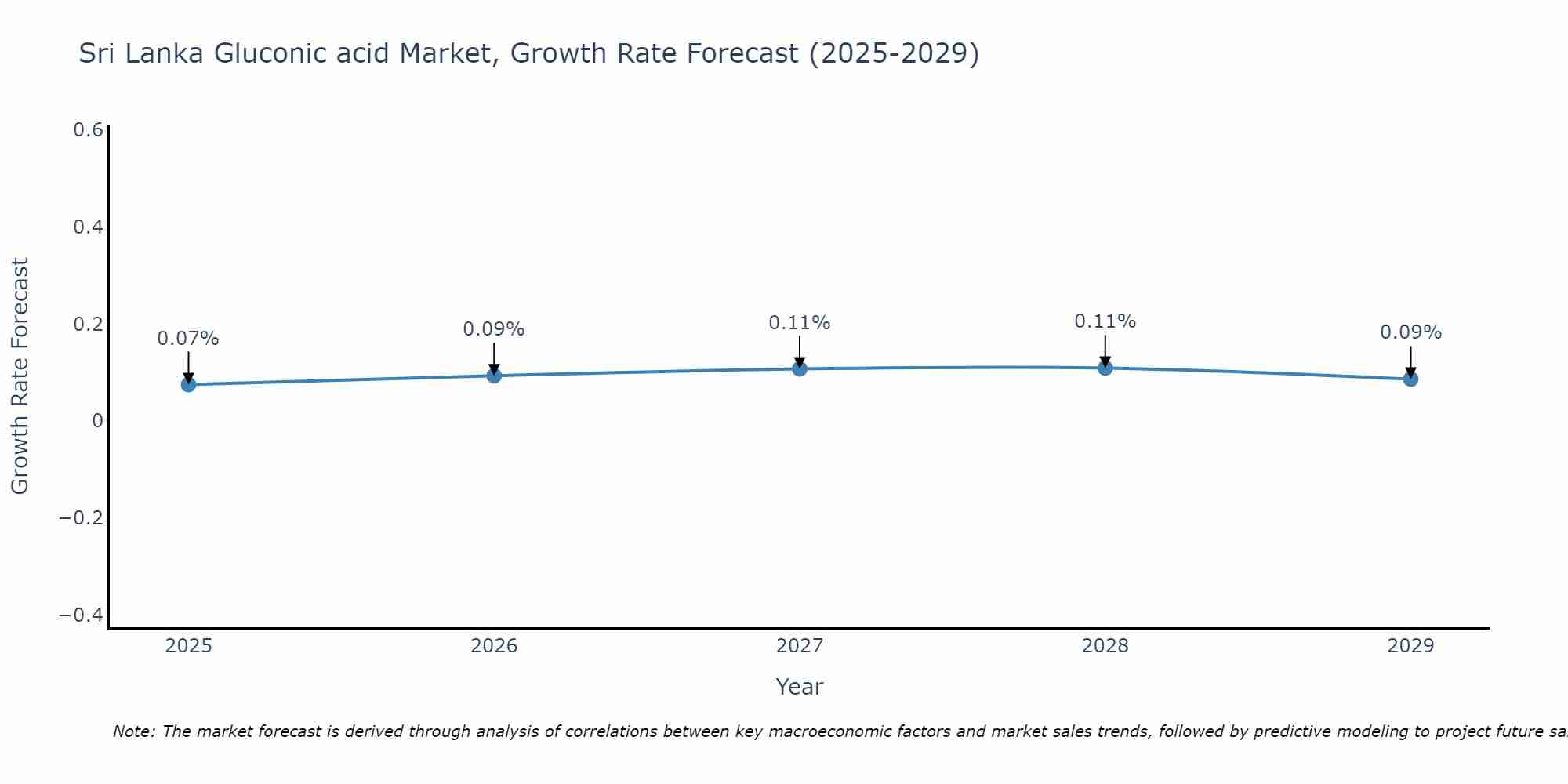 Sri Lanka Gluconic acid Market Growth Rate
