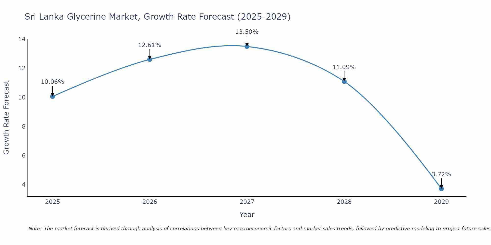 Sri Lanka Glycerine Market Growth Rate