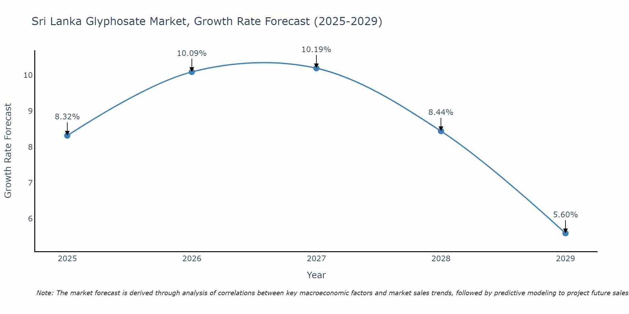 Sri Lanka Glyphosate Market Size Growth Rate