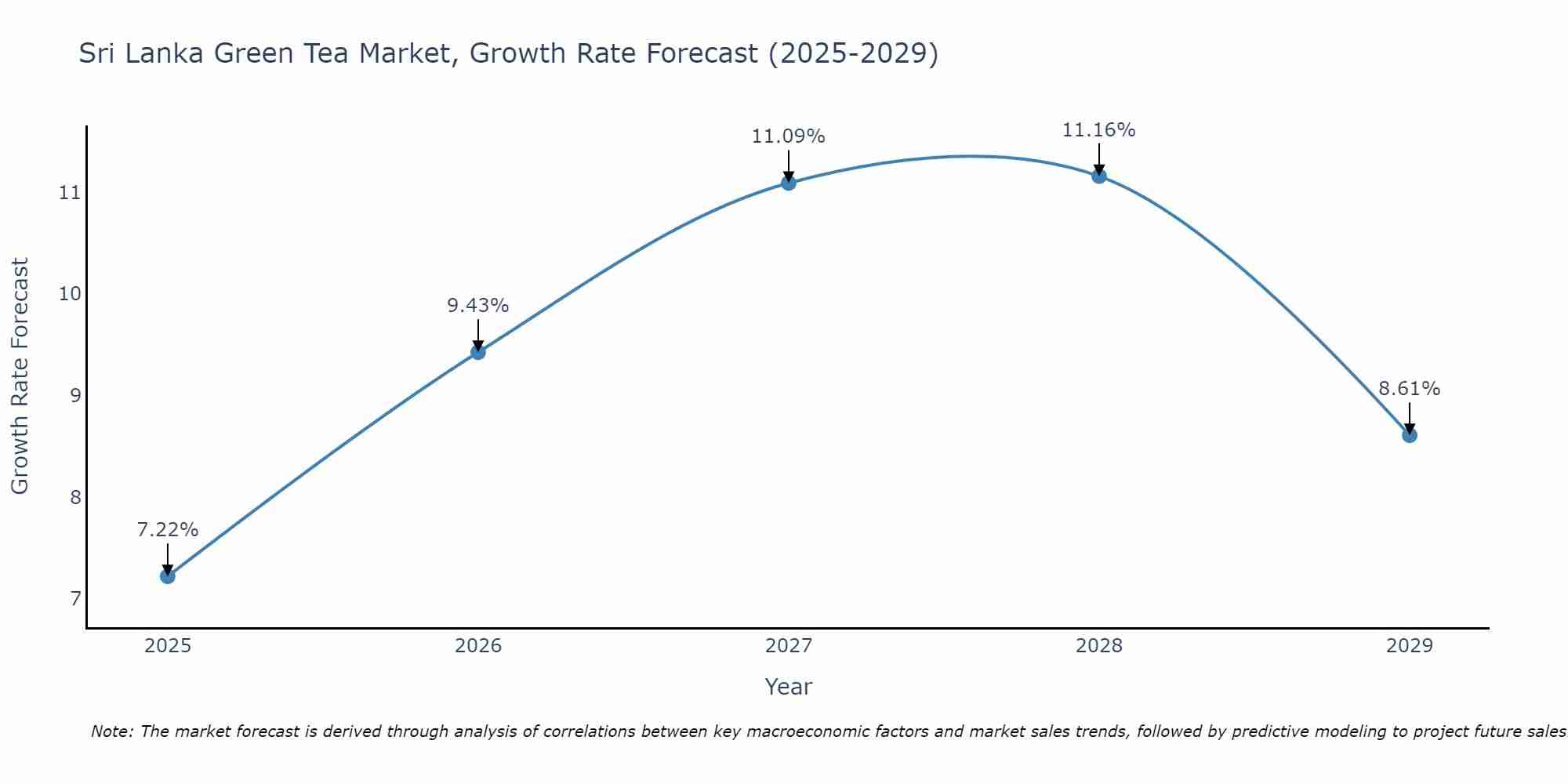 Sri Lanka Green Tea Market Size Growth Rate