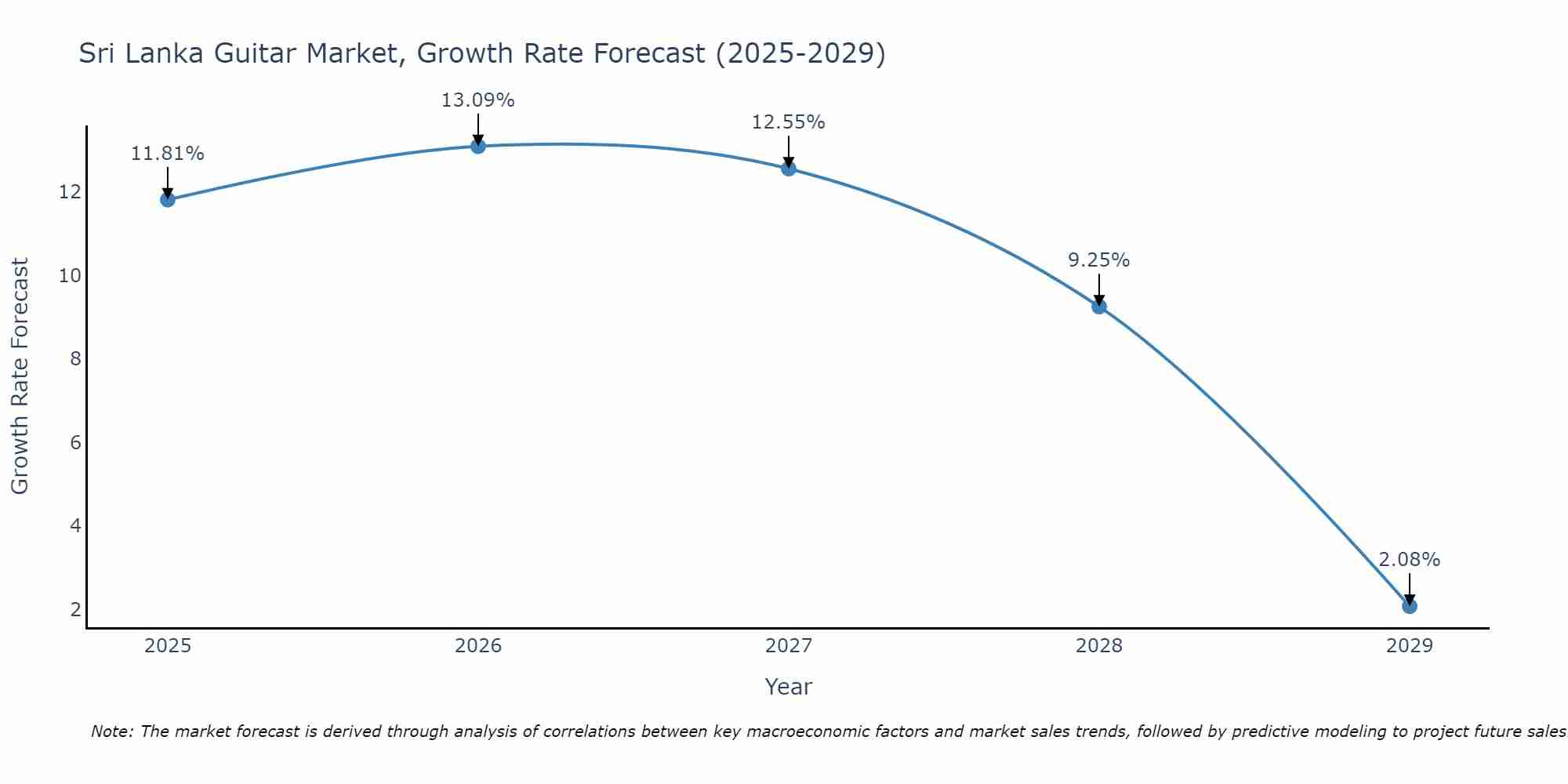 Sri Lanka Guitar Market Growth Rate