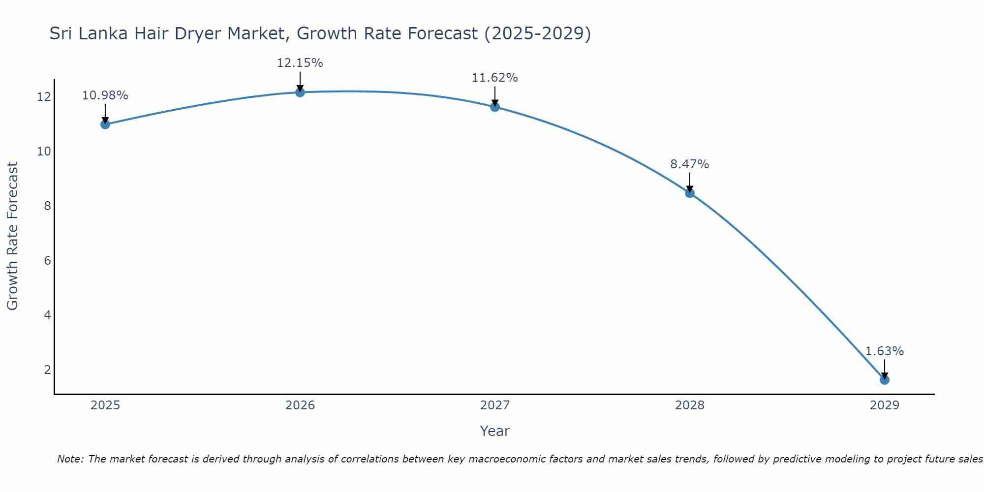 Sri Lanka Hair Dryer Market Growth Rate