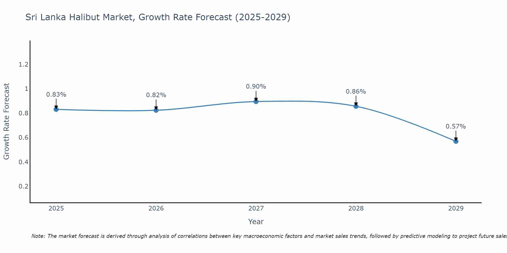 Sri Lanka Halibut Market Growth Rate