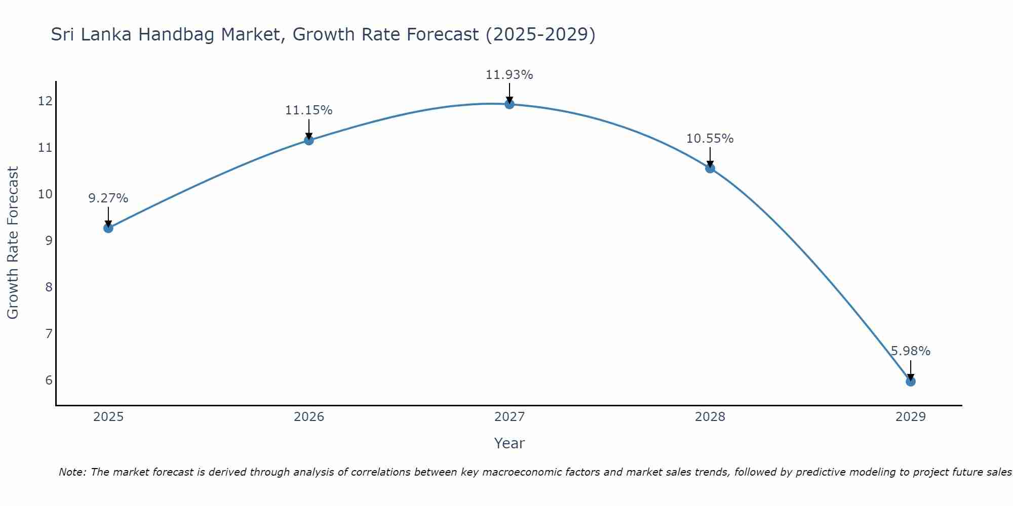Sri Lanka Handbag Market Growth Rate