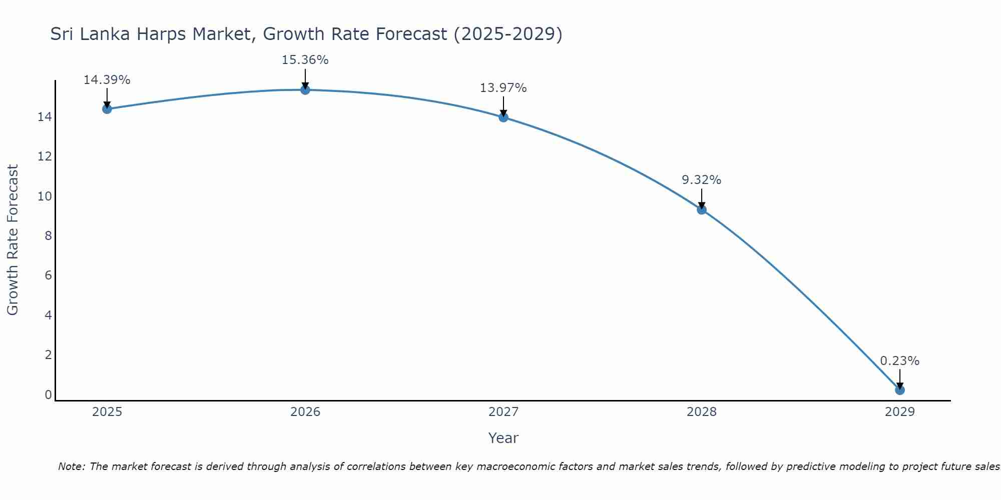 Sri Lanka Harps Market Growth Rate