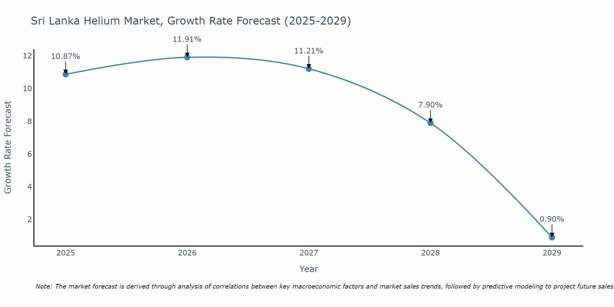Sri Lanka Helium Market Growth Rate