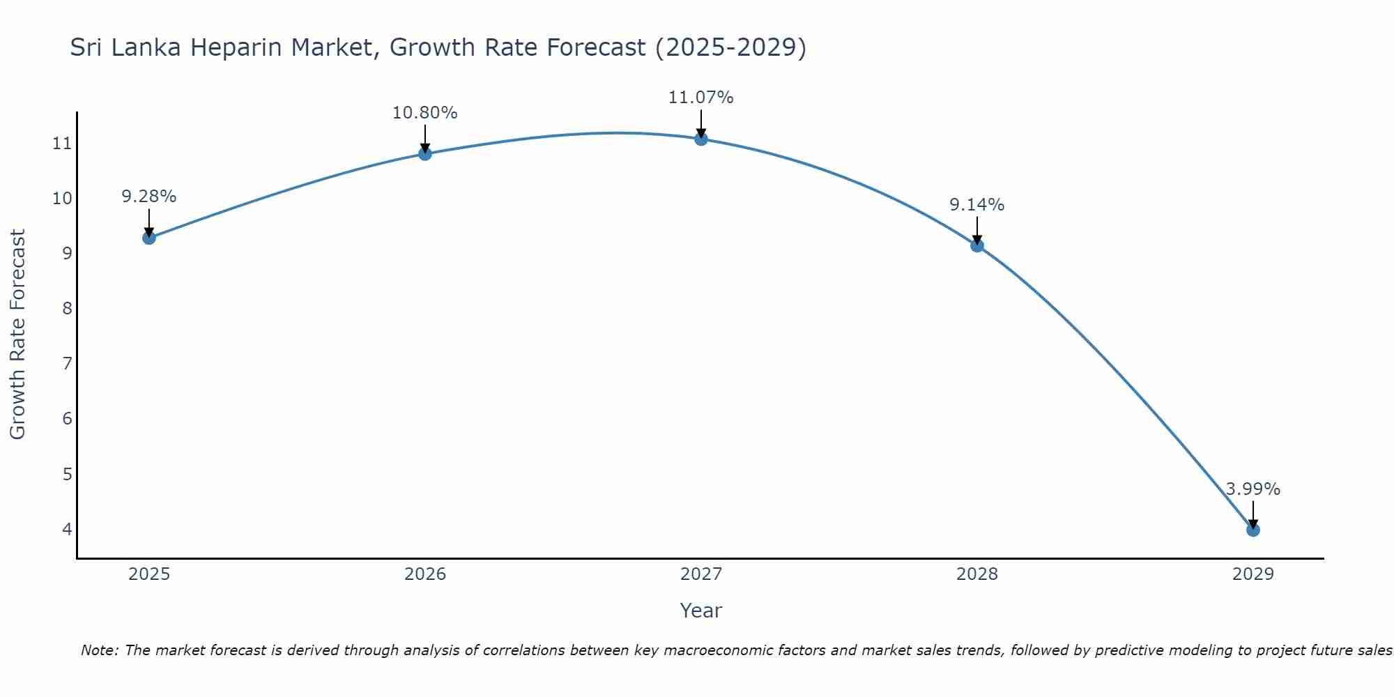 Sri Lanka Heparin Market Size Growth Rate