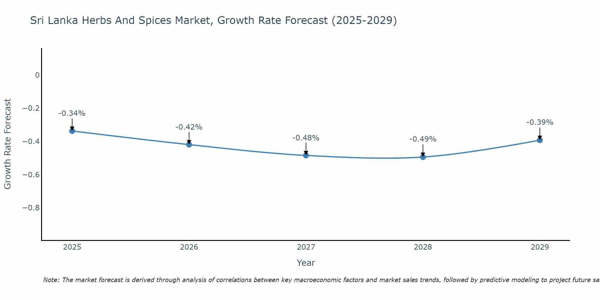 Sri Lanka Herbs And Spices Market Growth Rate