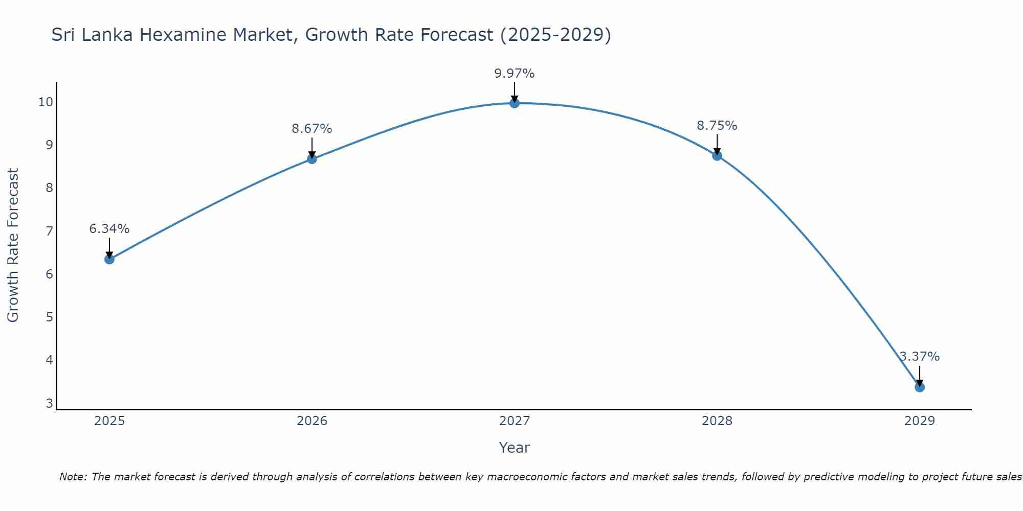 Sri Lanka Hexamine Market Growth Rate