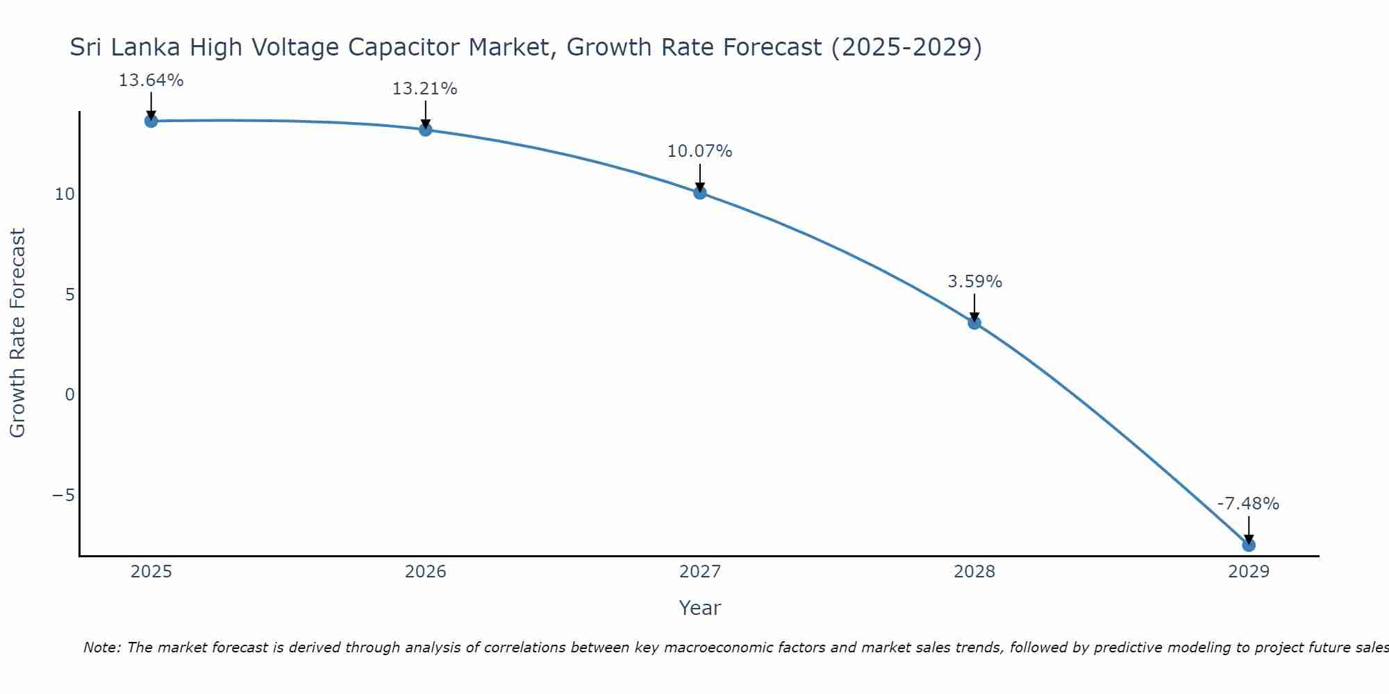 Sri Lanka High Voltage Capacitor Market Growth Rate