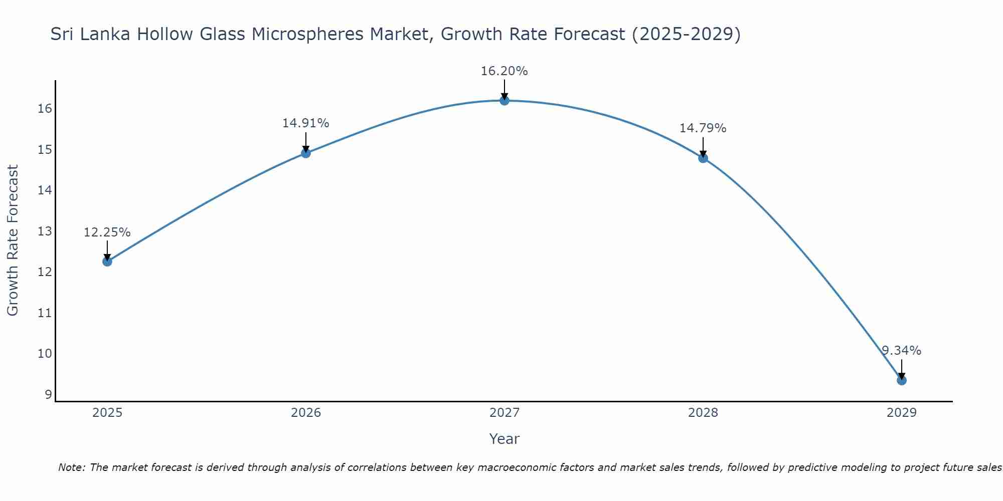 Sri Lanka Hollow Glass Microspheres Market Growth Rate