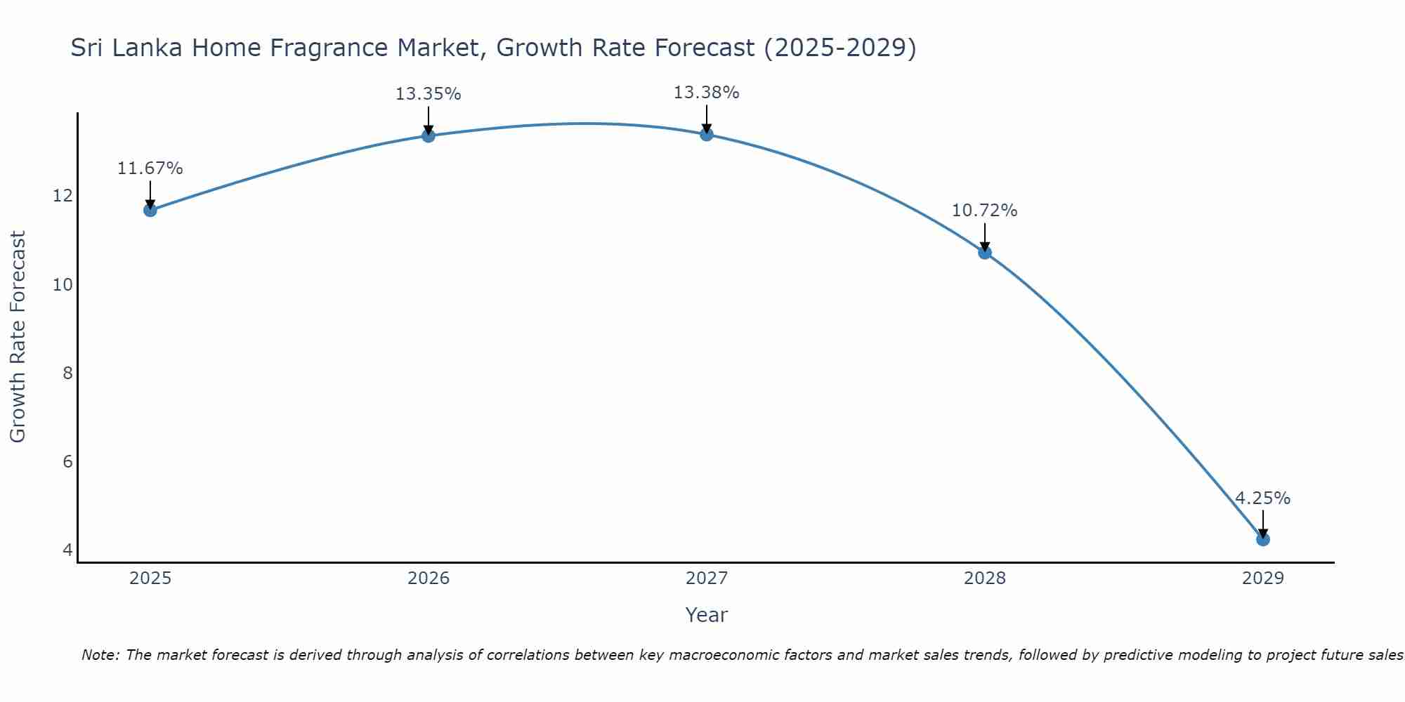 Sri Lanka Home Fragrance Market Growth Rate