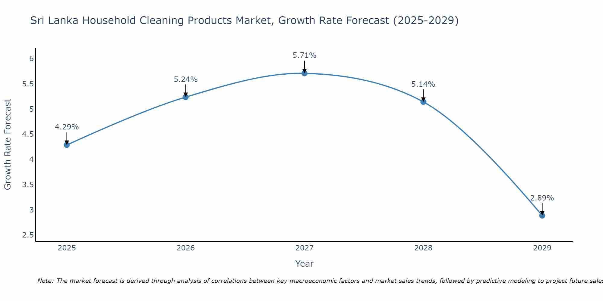 Sri Lanka Household Cleaning Products Market Growth Rate