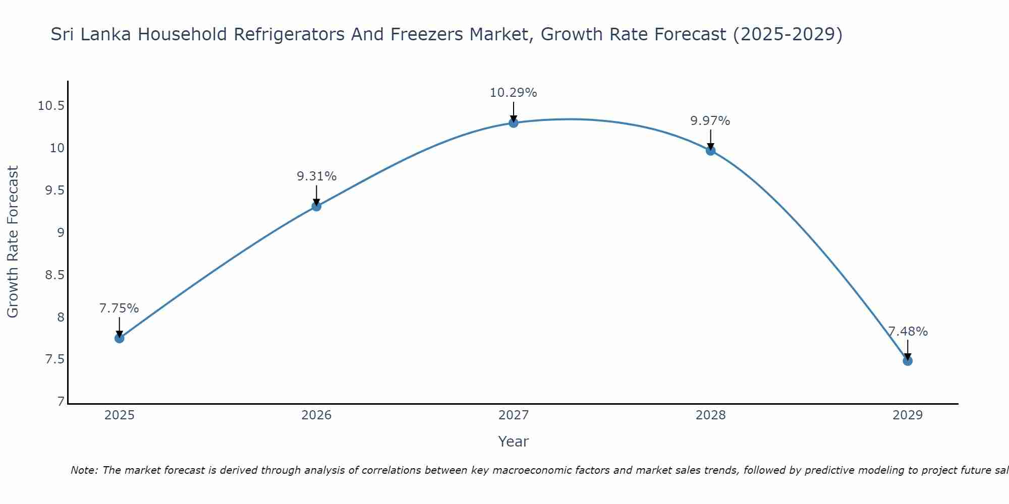 Sri Lanka Household Refrigerators And Freezers Market Growth Rate