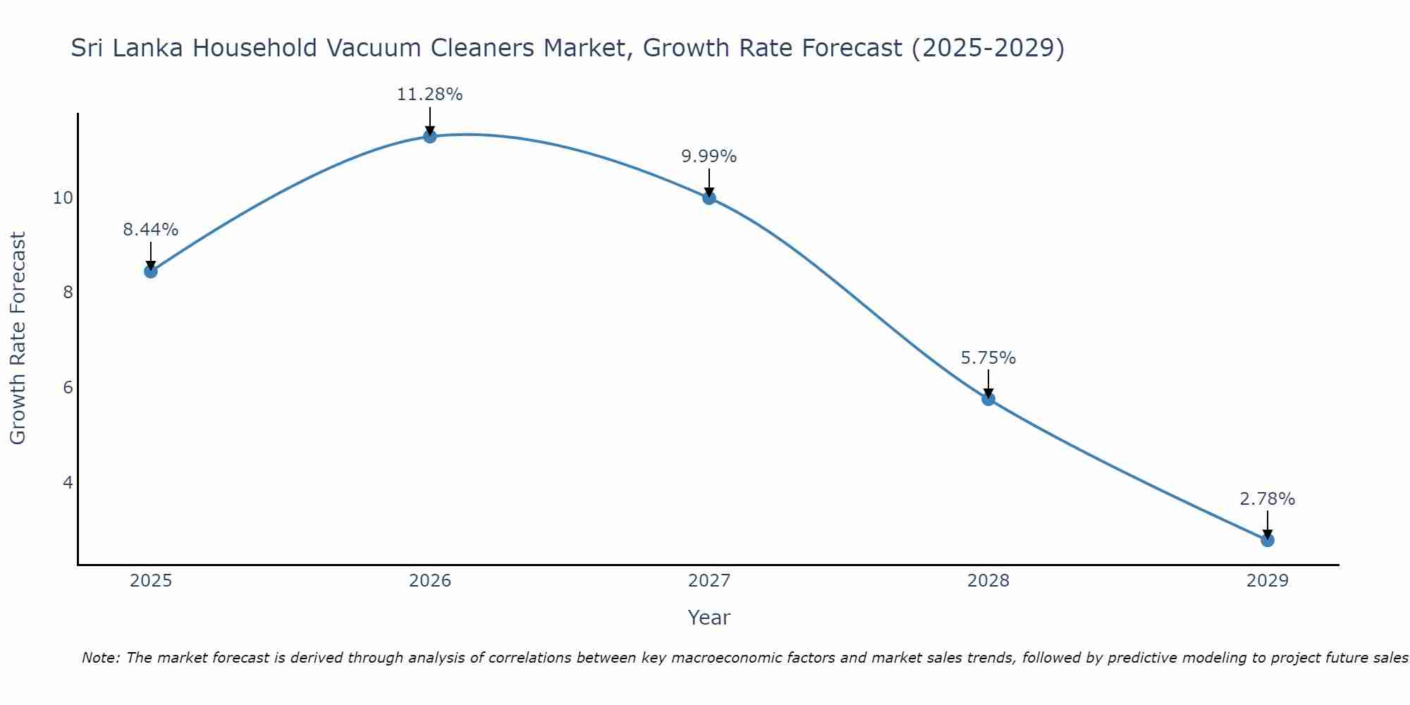 Sri Lanka Household Vacuum Cleaners Market Growth Rate