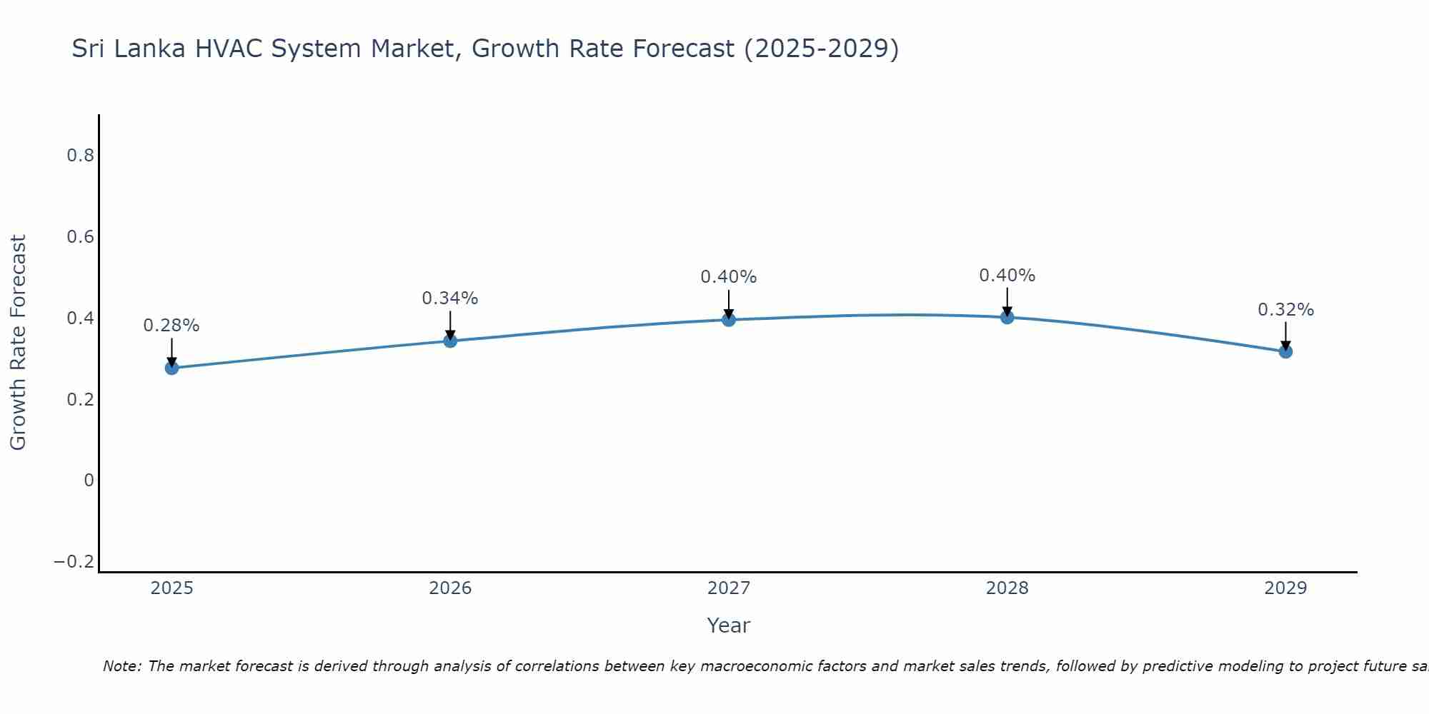 Sri Lanka HVAC System Market Size Growth Rate