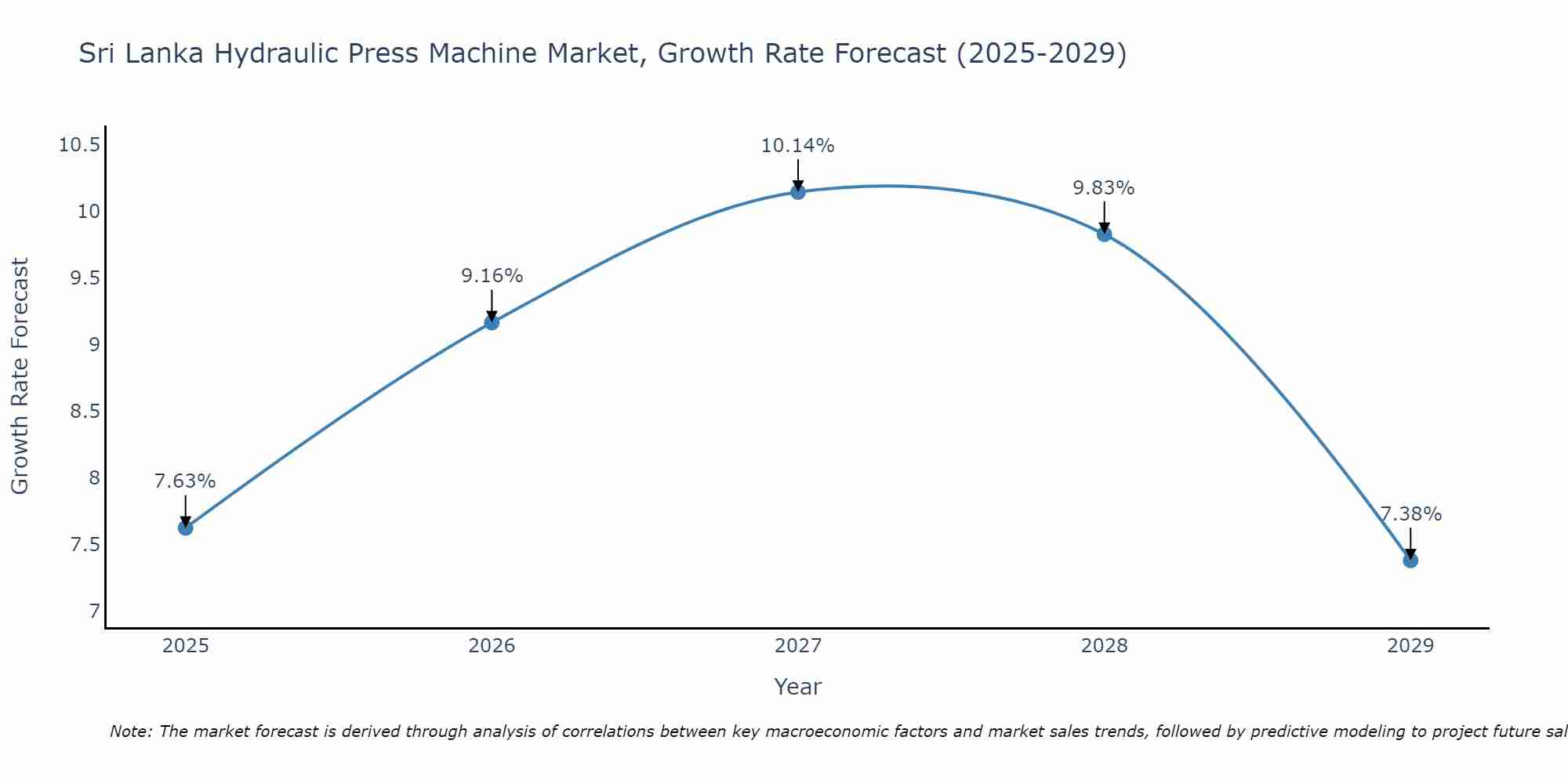Sri Lanka Hydraulic Press Machine Market Growth Rate