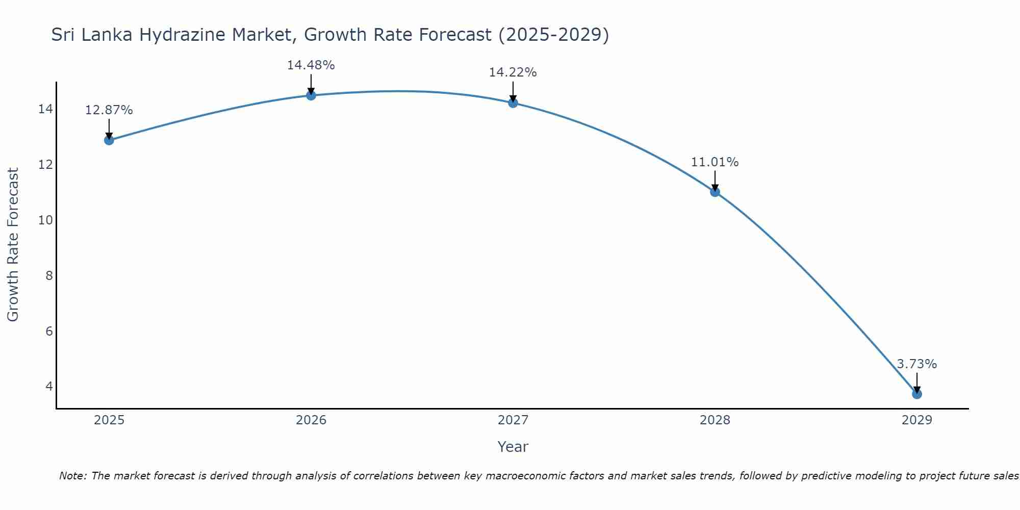 Sri Lanka Hydrazine Market Growth Rate