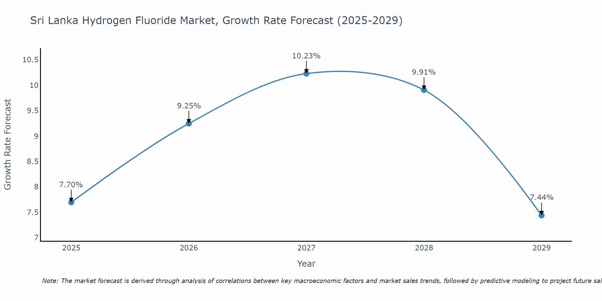 Sri Lanka Hydrogen Fluoride Market Growth Rate