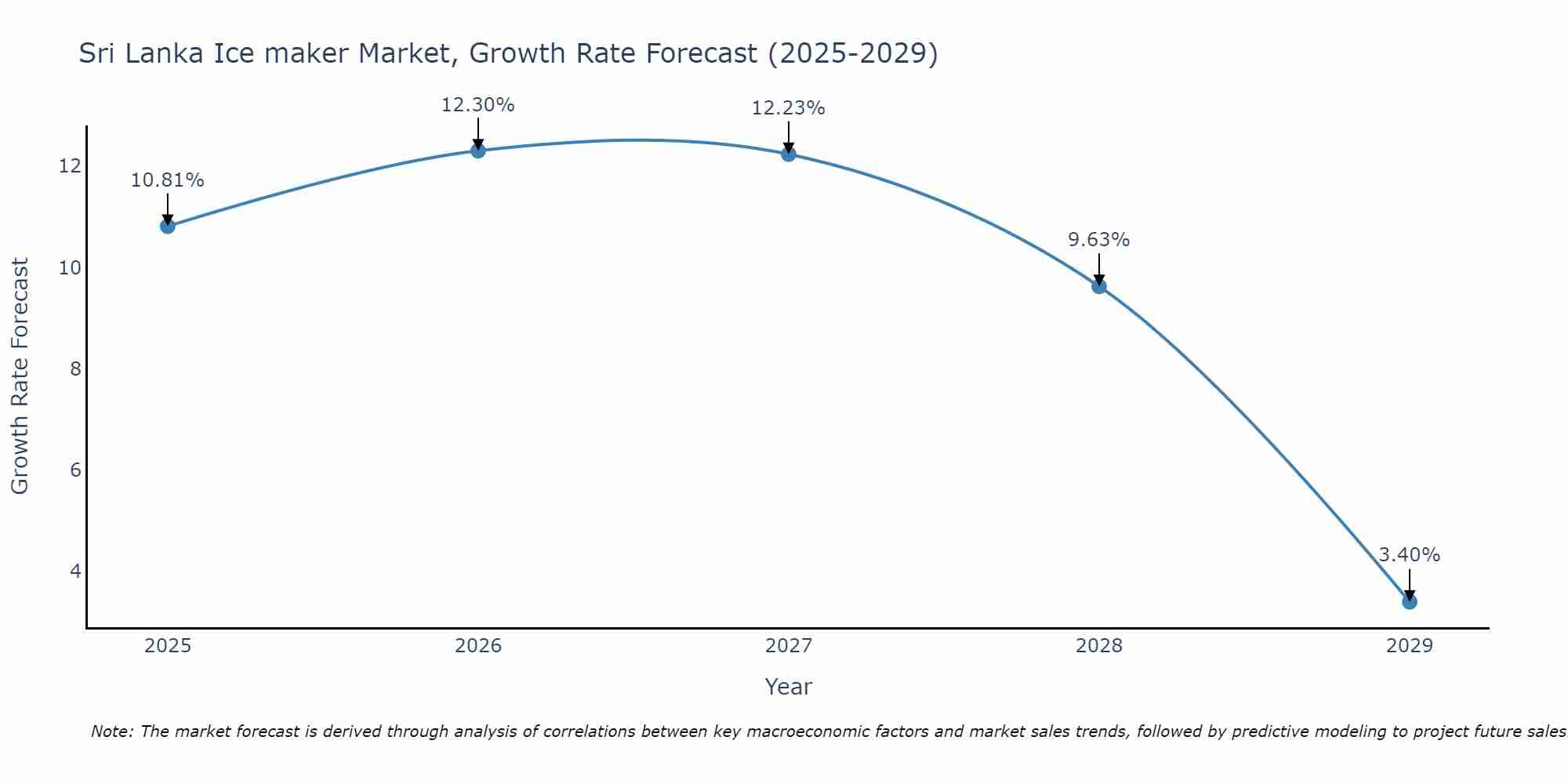 Sri Lanka Ice maker Market Size Growth Rate
