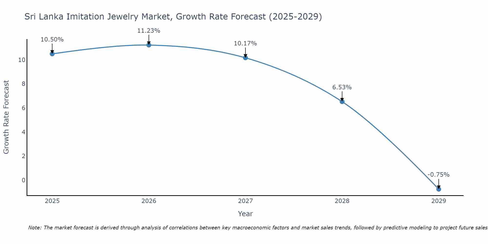 Sri Lanka Imitation Jewelry Market Growth Rate