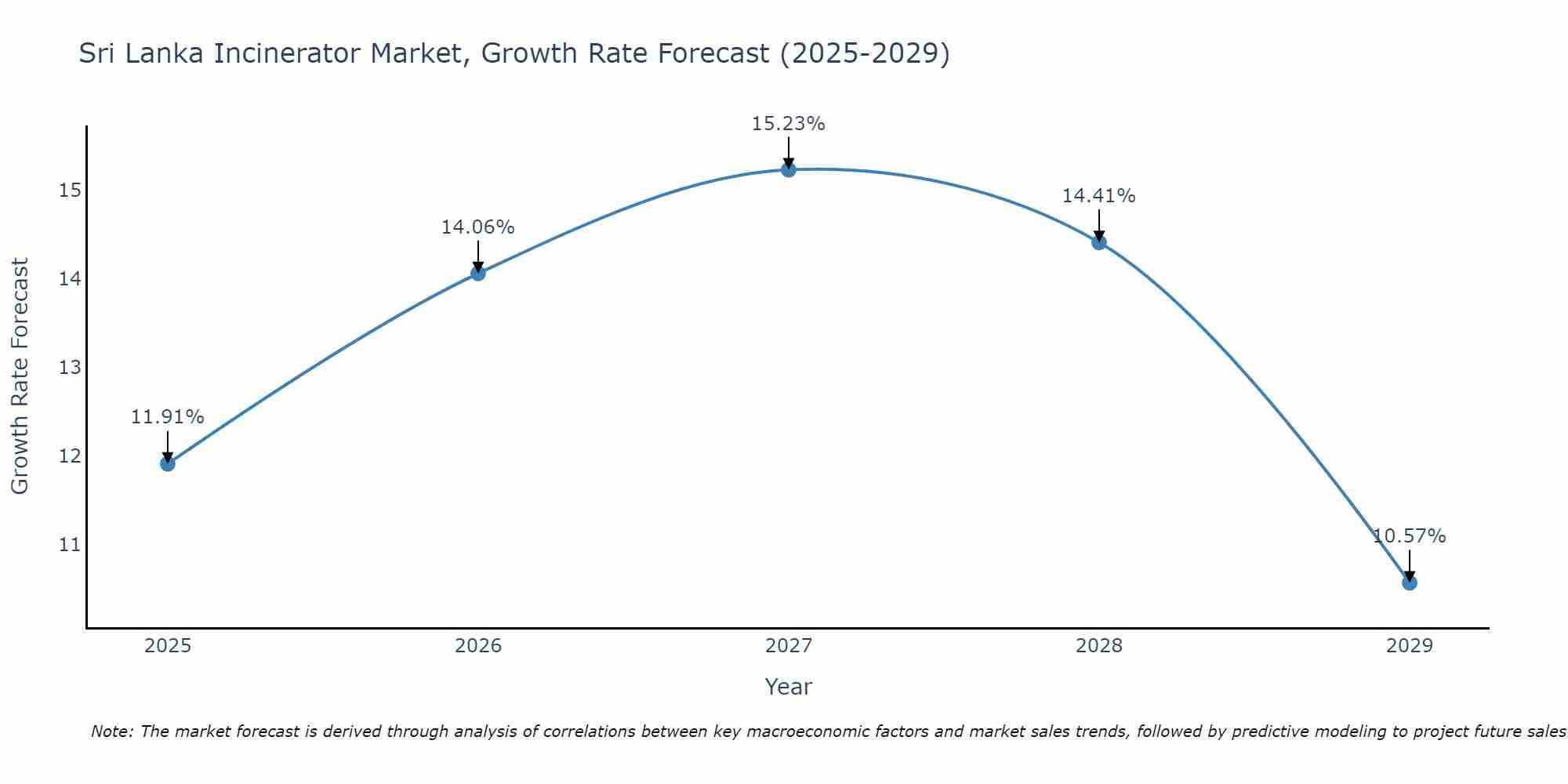 Sri Lanka Incinerator Market Growth Rate