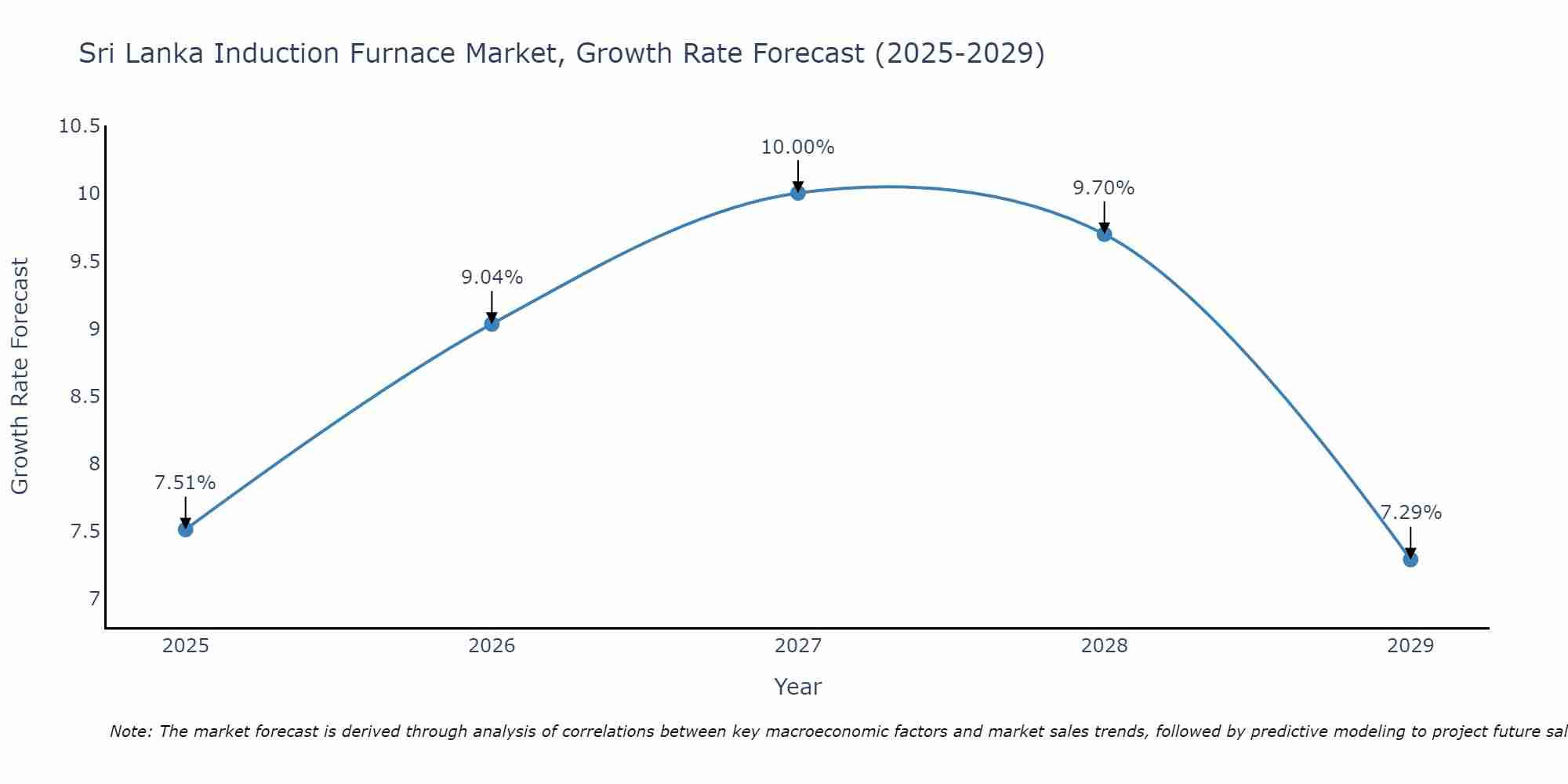 Sri Lanka Induction Furnace Market Growth Rate