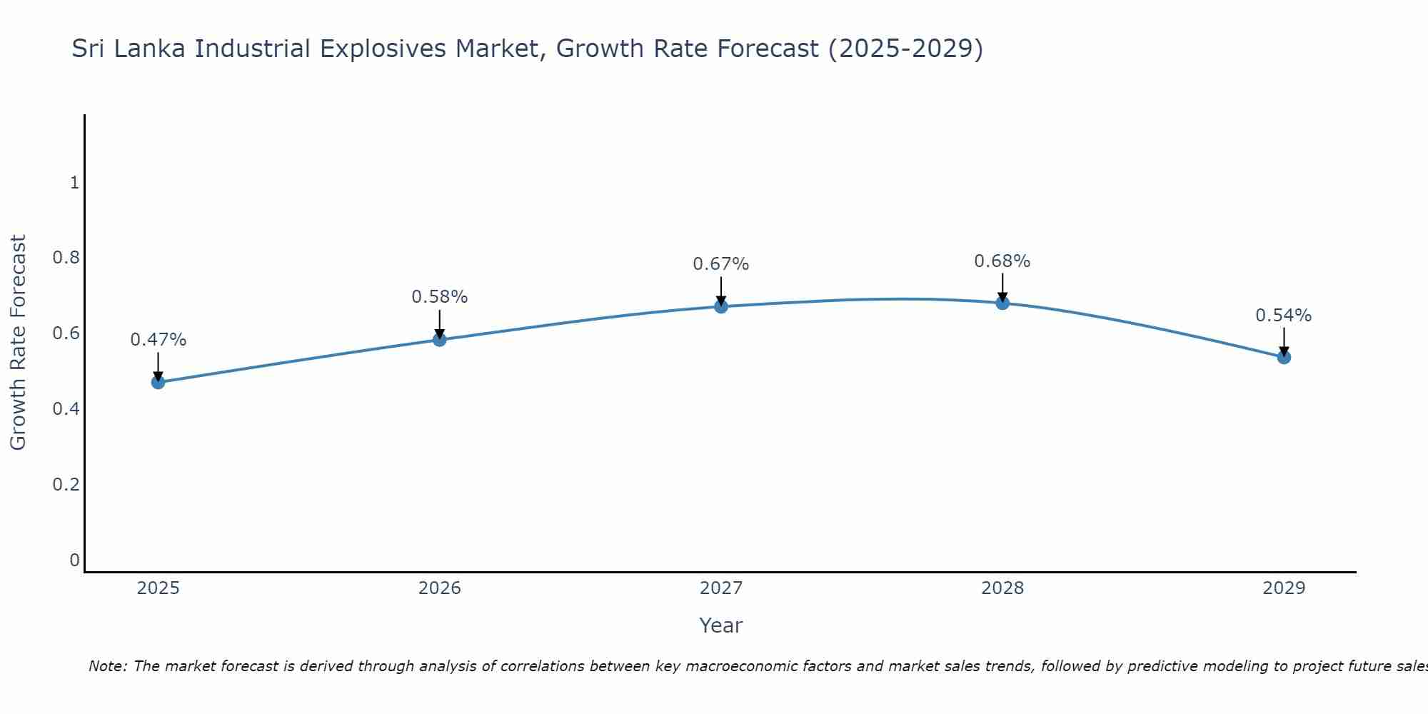 Sri Lanka Industrial Explosives Market Growth Rate