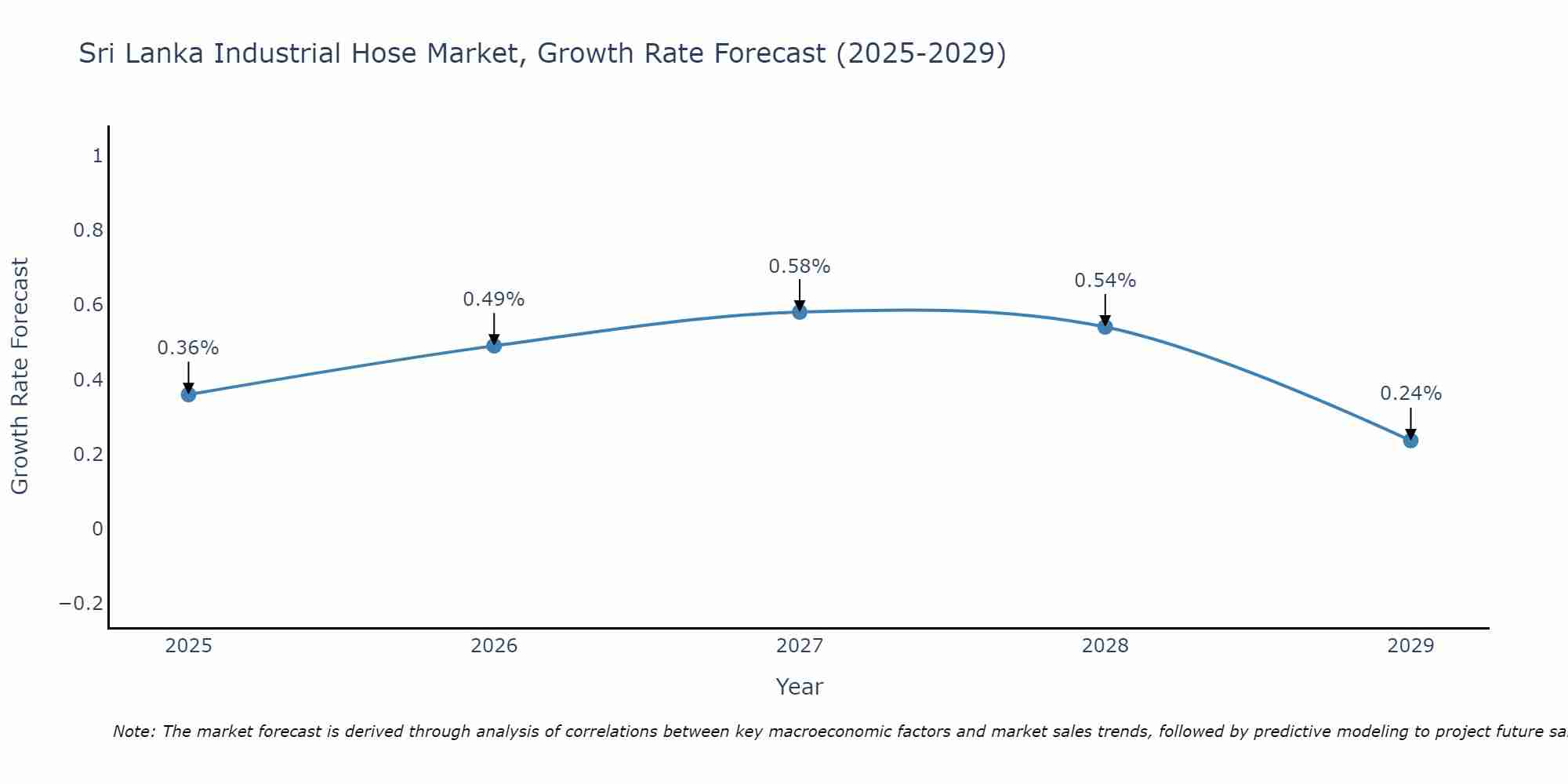 Sri Lanka Industrial Hose Market Growth Rate