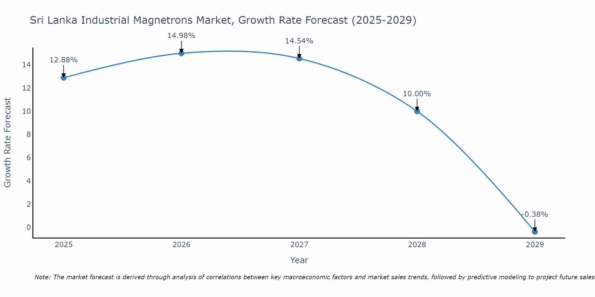 Sri Lanka Industrial Magnetrons Market Growth Rate