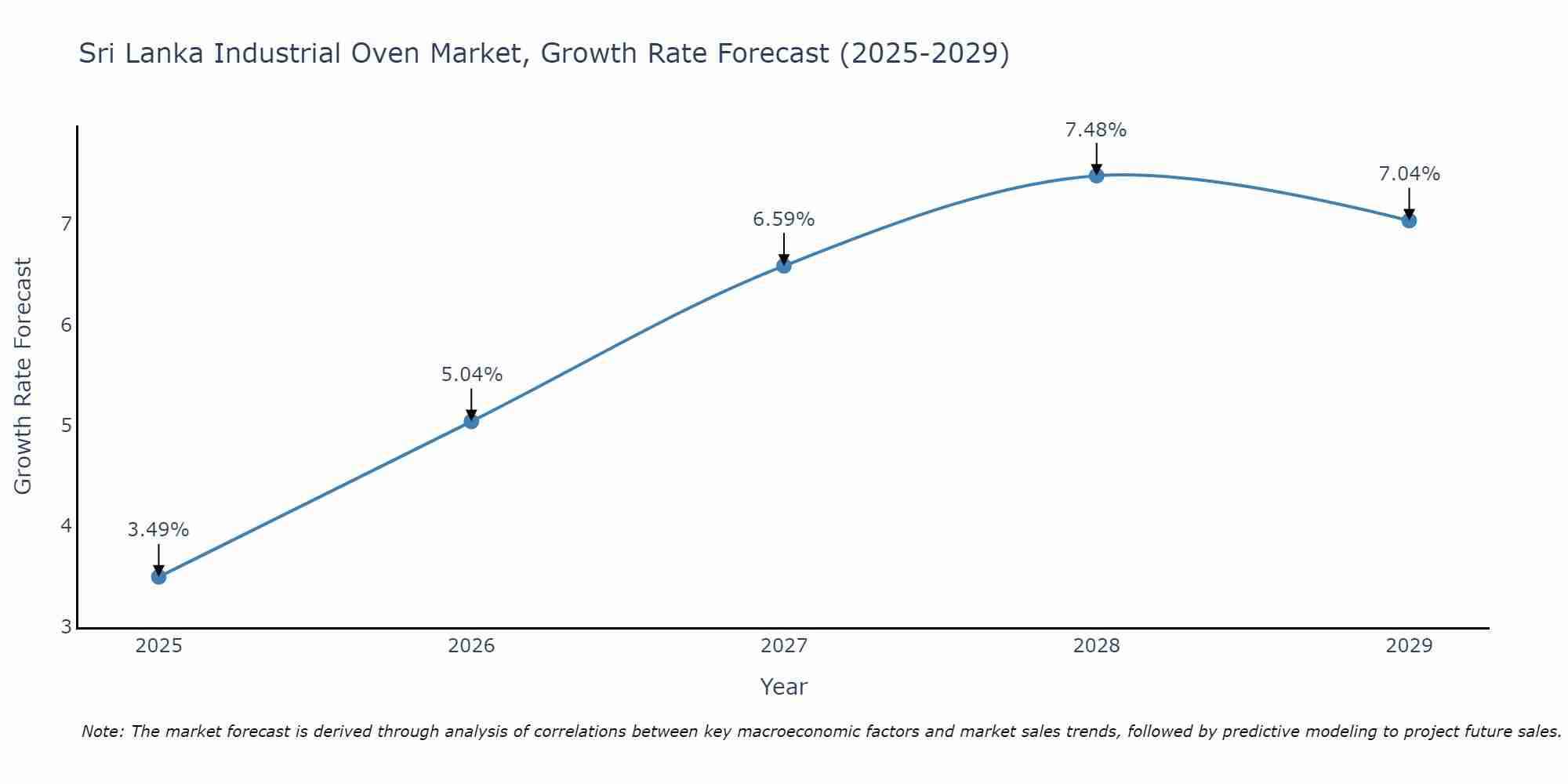 Sri Lanka Industrial Oven Market Growth Rate