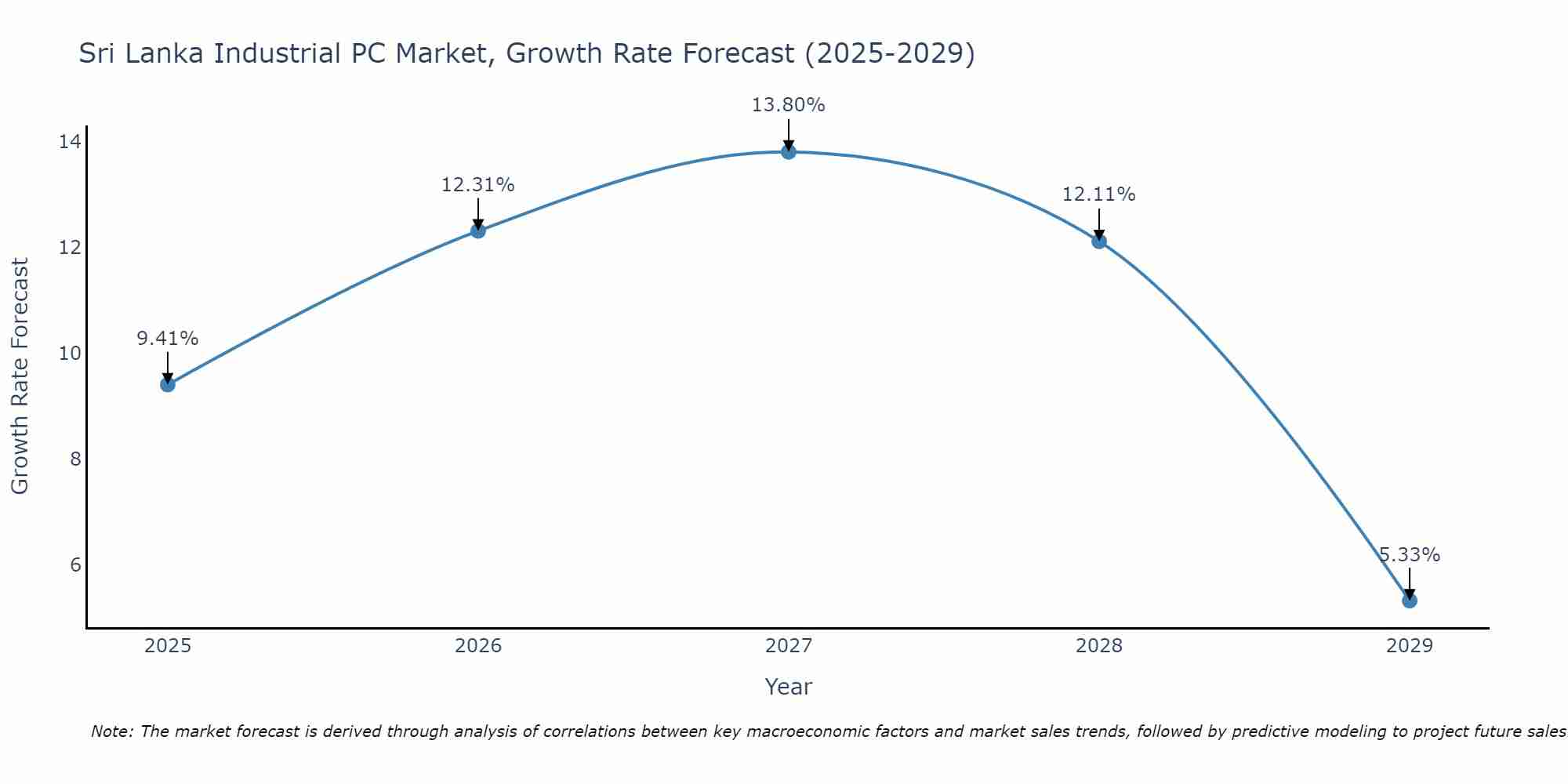 Sri Lanka Industrial PC Market Growth Rate