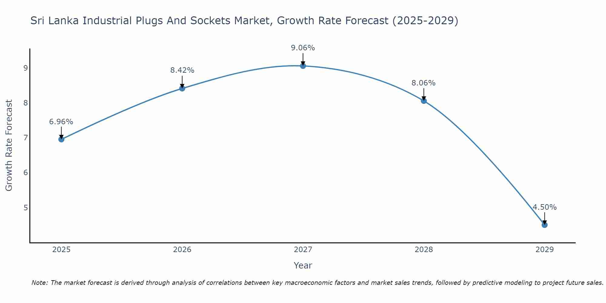 Sri Lanka Industrial Plugs And Sockets Market Growth Rate