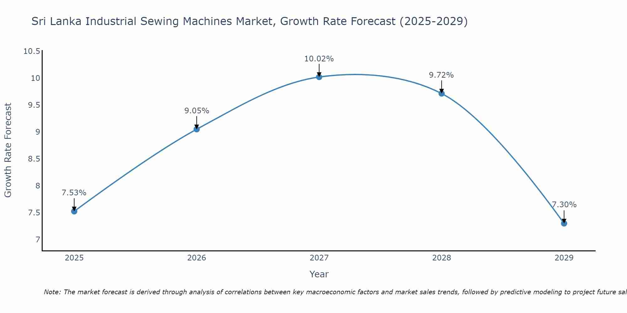 Sri Lanka Industrial Sewing Machines Market Growth Rate