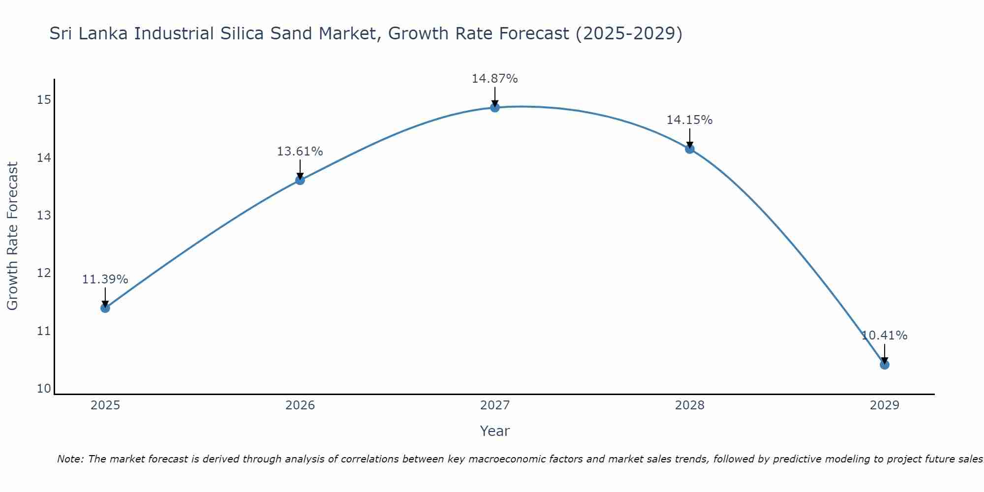 Sri Lanka Industrial Silica Sand Market Growth Rate