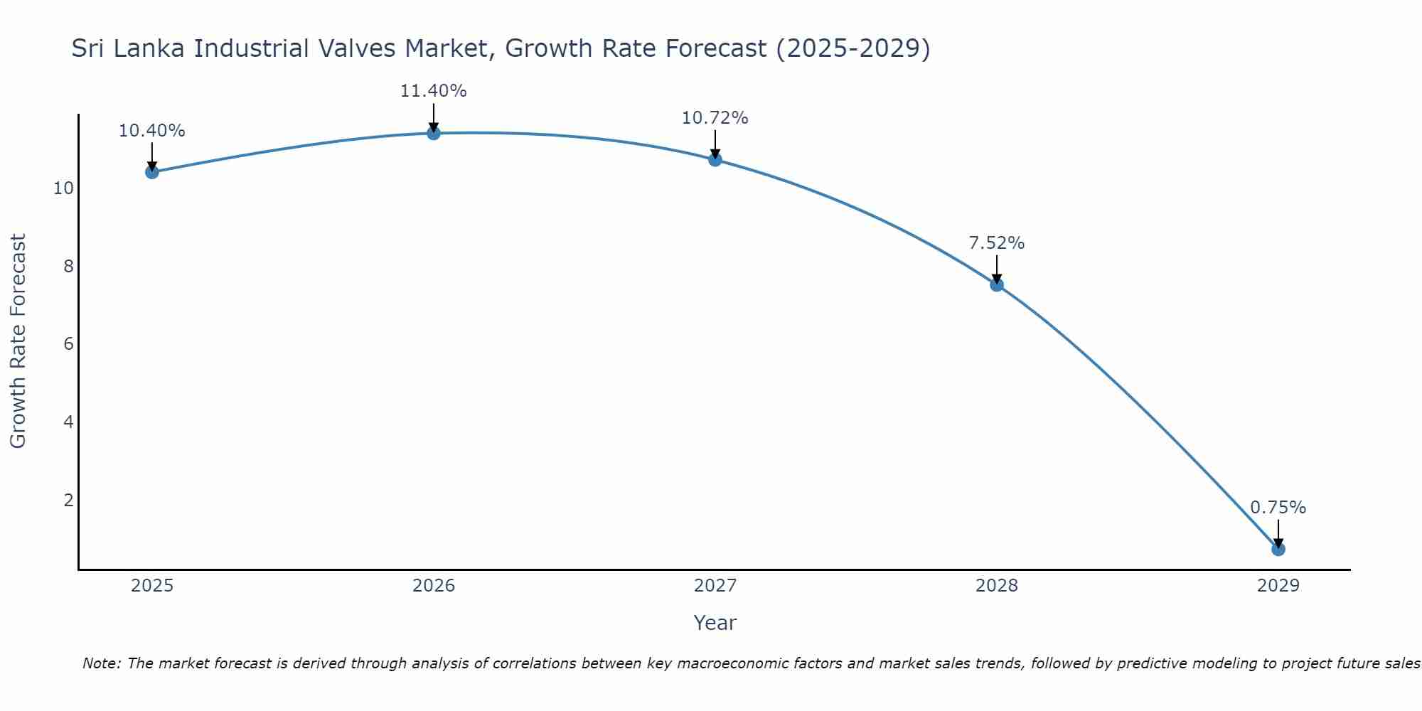 Sri Lanka Industrial Valves Market Growth Rate