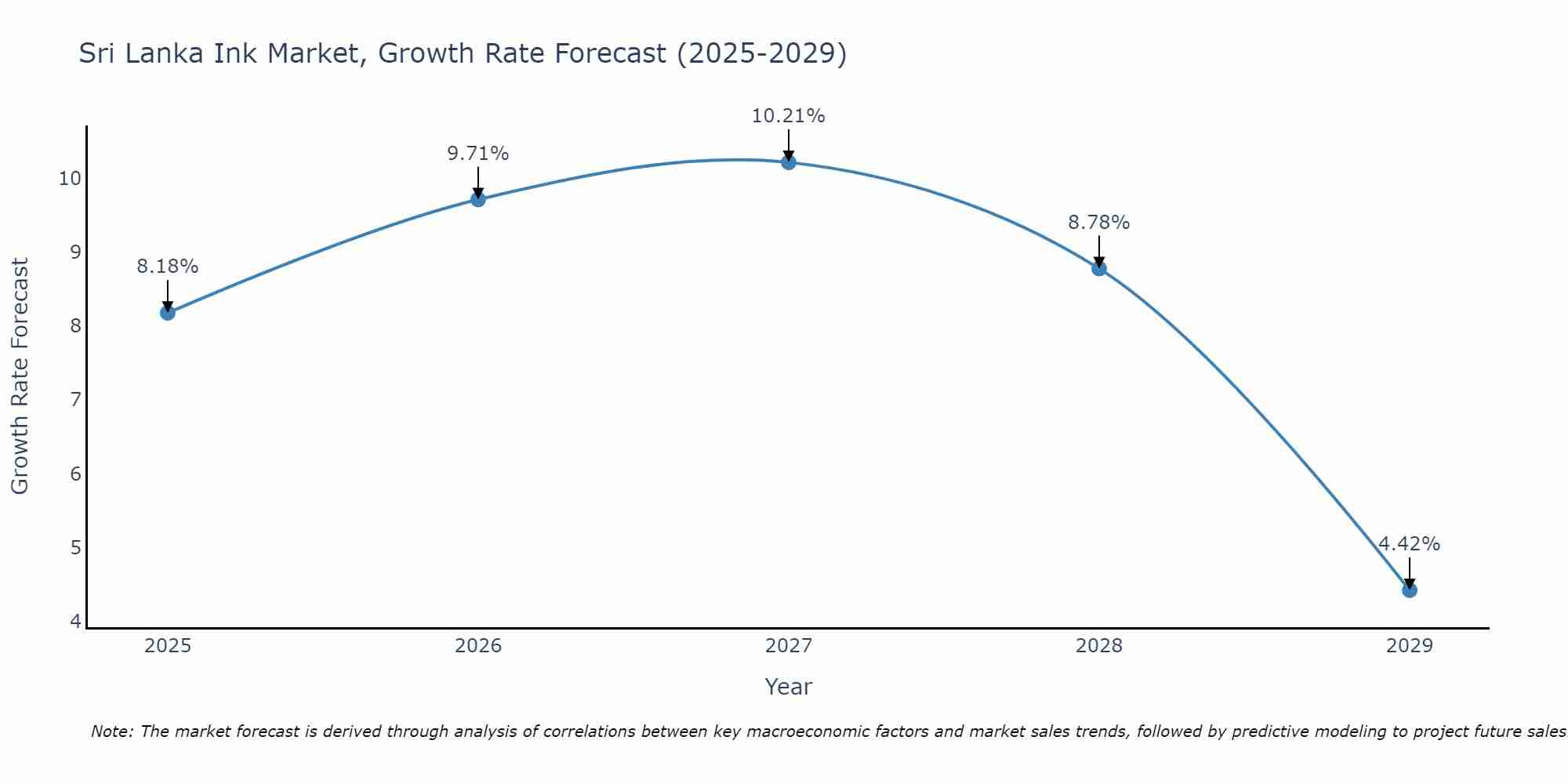 Sri Lanka Ink Market Growth Rate