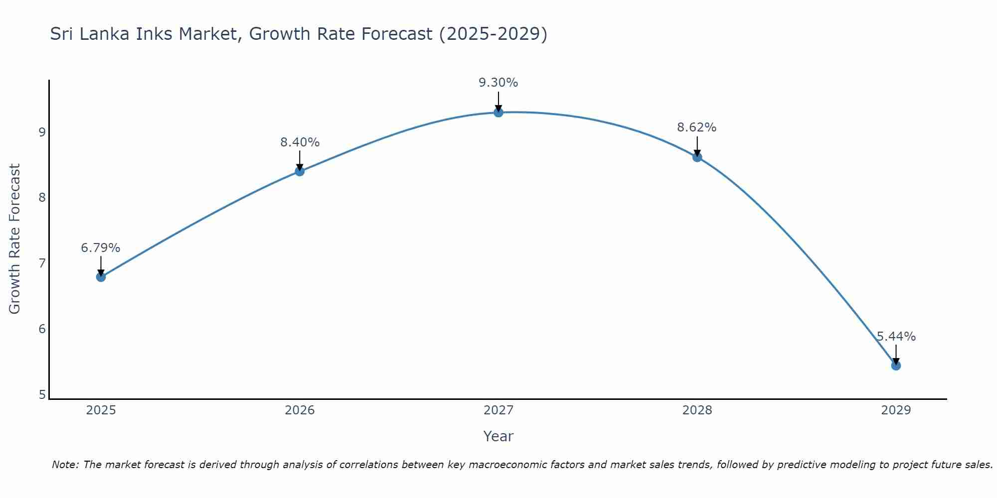 Sri Lanka Inks Market Size Growth Rate