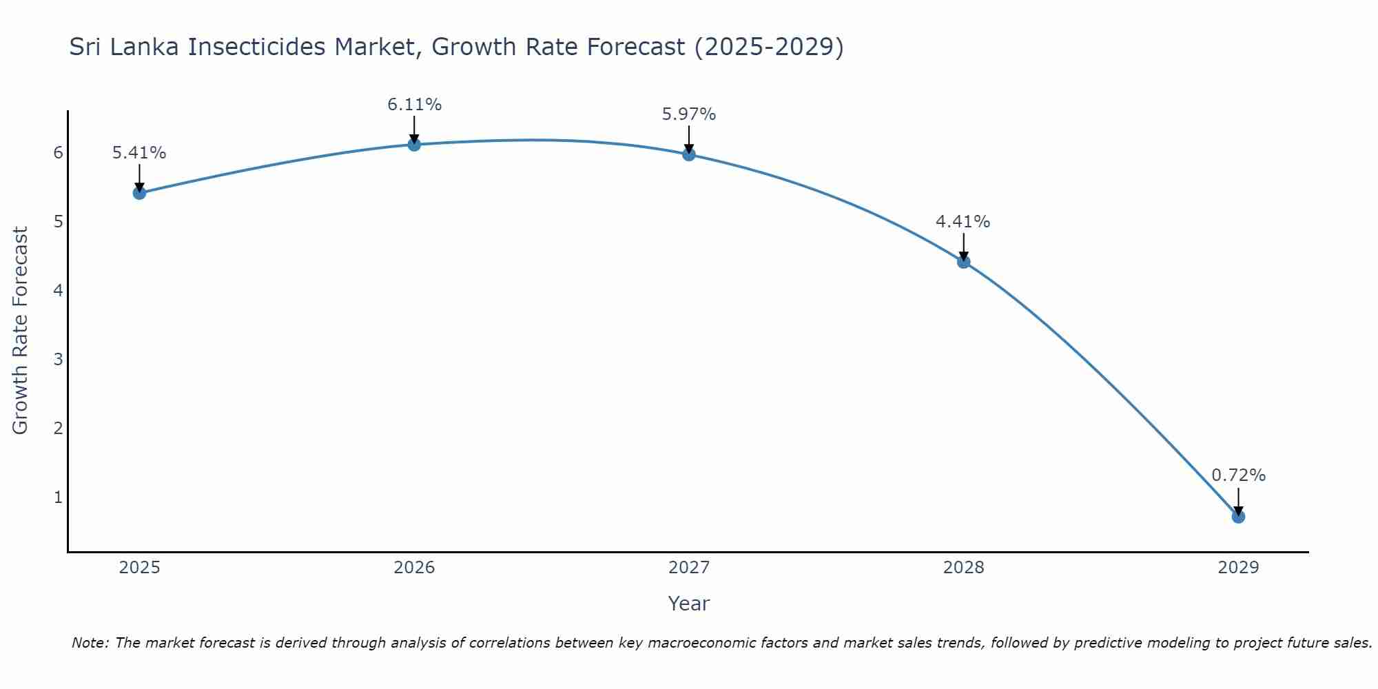 Sri Lanka Insecticides Market Growth Rate